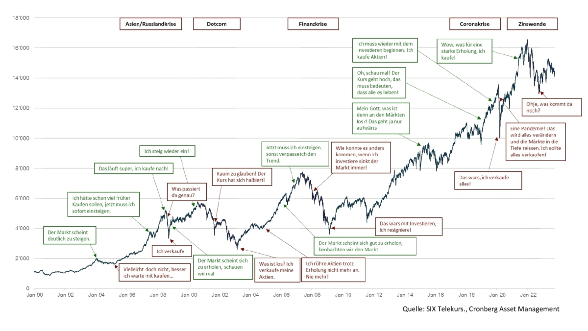 Die grossen Krisen und Emotionen der Anleger am Schweizer Aktienmarkt: Entwicklung des Swiss Performance Index