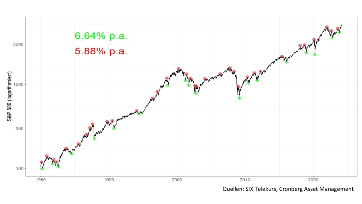 Je länger der Anlagehorizont, desto irrelevanter wird der Einstiegszeitpunkt: Performance p.a. bei bestem (grün) und schlechtestem Timing (rot) im S&P 500