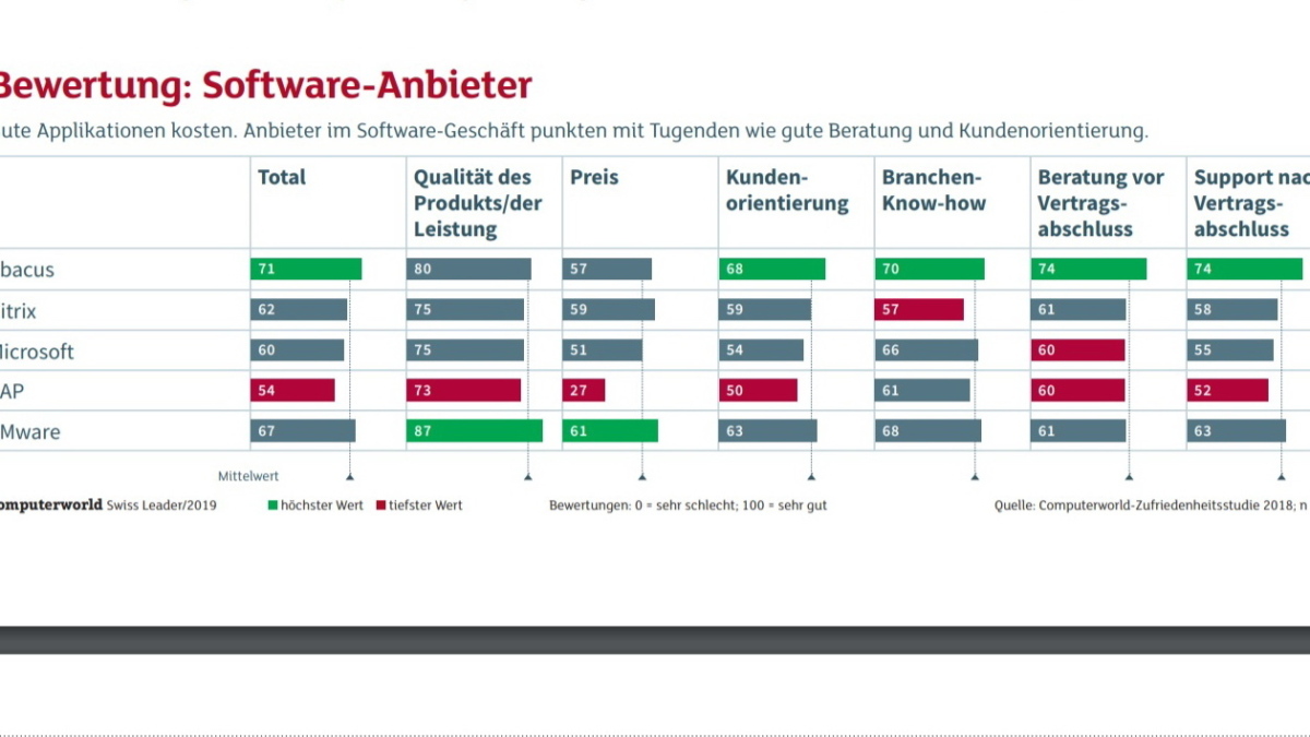 Kundenzufriedenheit: Abacus auf Platz 1 der Software-Branche