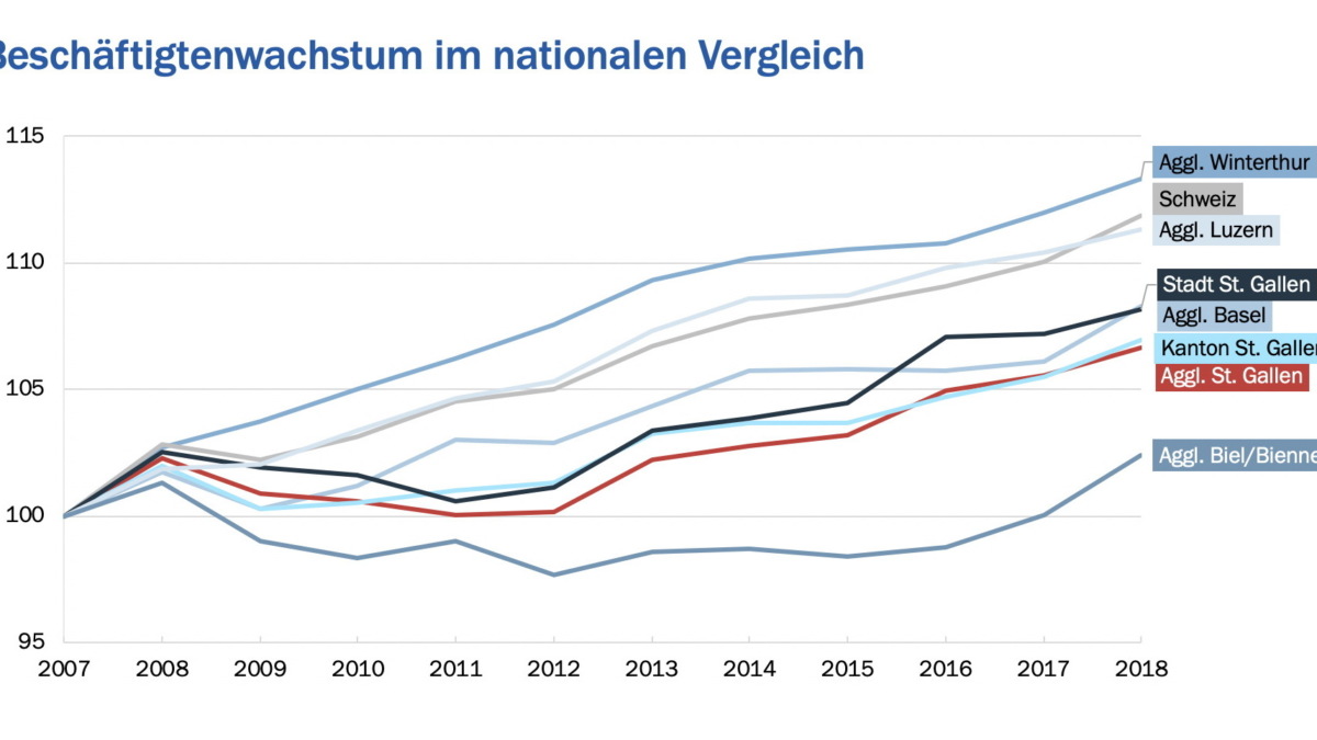 Region St.Gallen zwischen Durchschnitt und Leuchttürmen