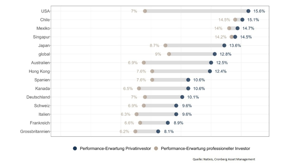 Grosser «Expectation Gap»: Performance-Erwartungen von Privatanlegern und professionellen Investoren liegen deutlich auseinander: