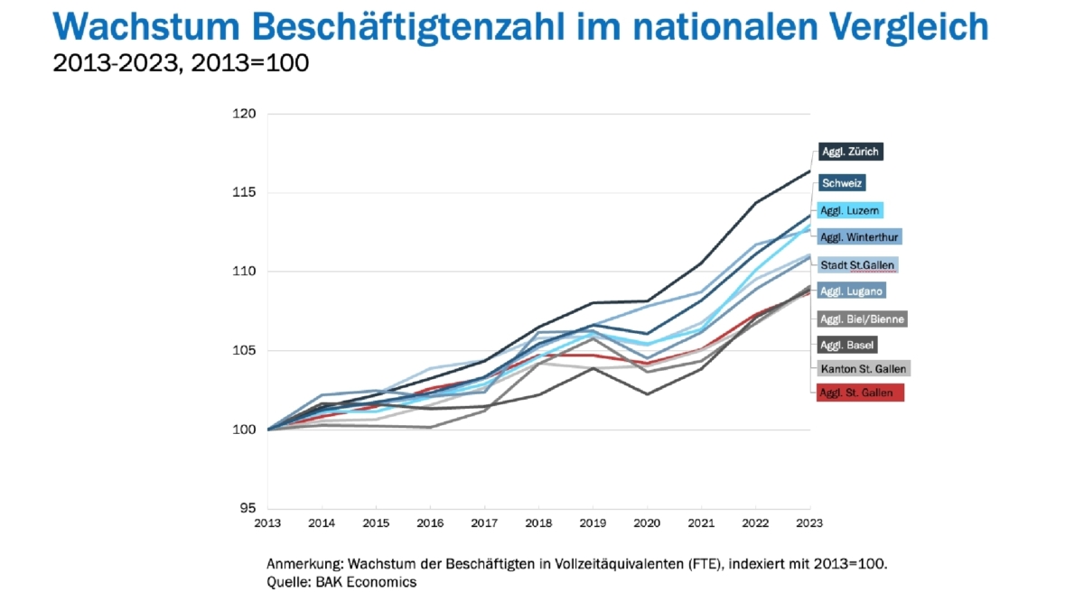 Agglomeration St.Gallen: Beschäftigtenwachstum im nationalen Vergleich. (Grafik BAK Economics)