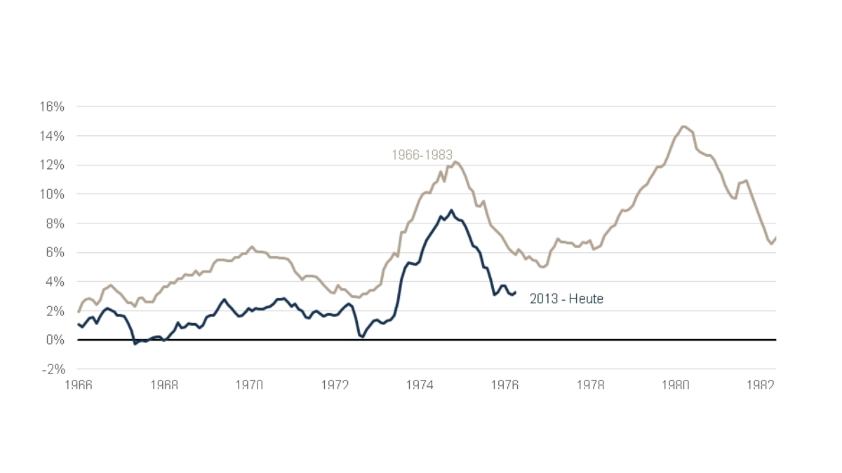 Wiederholt sich die Geschichte? Unverkennbare Parallelen zwischen der US-Inflation in den 1970er-Jahren und heute