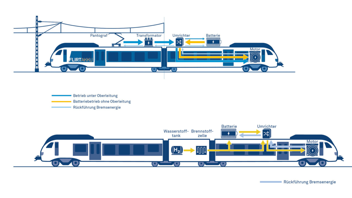 Beim Flirt Akku (oben) wird bei Betrieb unter Oberleitung der Antrieb mit Strom versorgt und gleichzeitig die Batterie geladen. In Abschnitten ohne Oberleitung speist die Batterie den Antrieb. Die Bremsenergie wird als Strom in die Batterie zurückgeführt.  Beim Flirt H2 (unten) wird der Strom mit Wasserstoff produziert, ansonsten entspricht das Fahrzeug einem Flirt Akku.