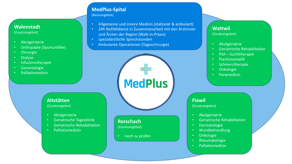 Spitalkonferenz fordert MedPlus-Spitäler