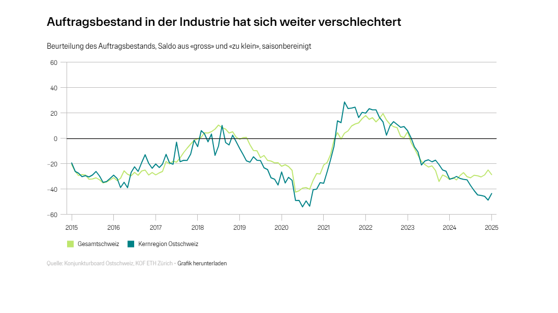 Beurteilung des Auftragsbestands, Saldo aus «gross» und «zu klein», saisonbereinigt