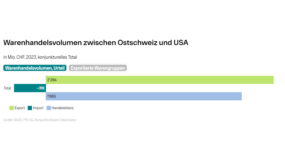 in Mio. CHF, 2023, konjunkturelles Total