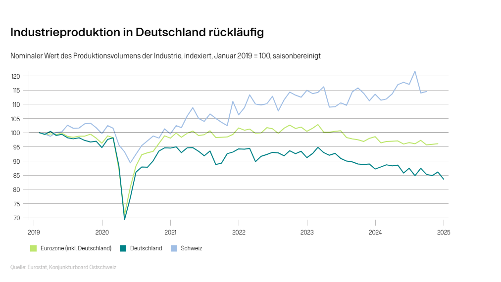 Nominaler Wert des Produktionsvolumens der Industrie, indexiert, Januar 2019 = 100, saisonbereinigt