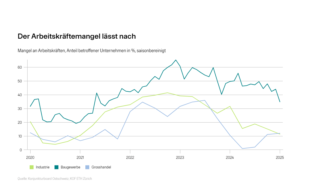 Mangel an Arbeitskräften, Anteil betroffener Unternehmen in %, saisonbereinigt