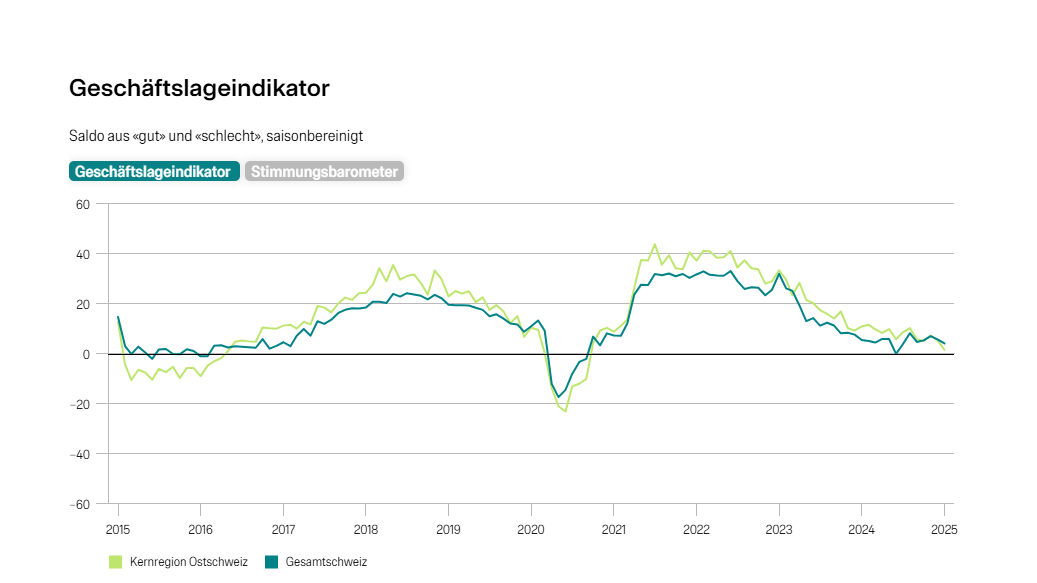 Saldo aus «gut» und «schlecht», saisonbereinigt