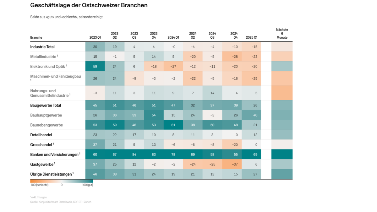 Saldo aus «gut» und «schlecht», saisonbereinigt