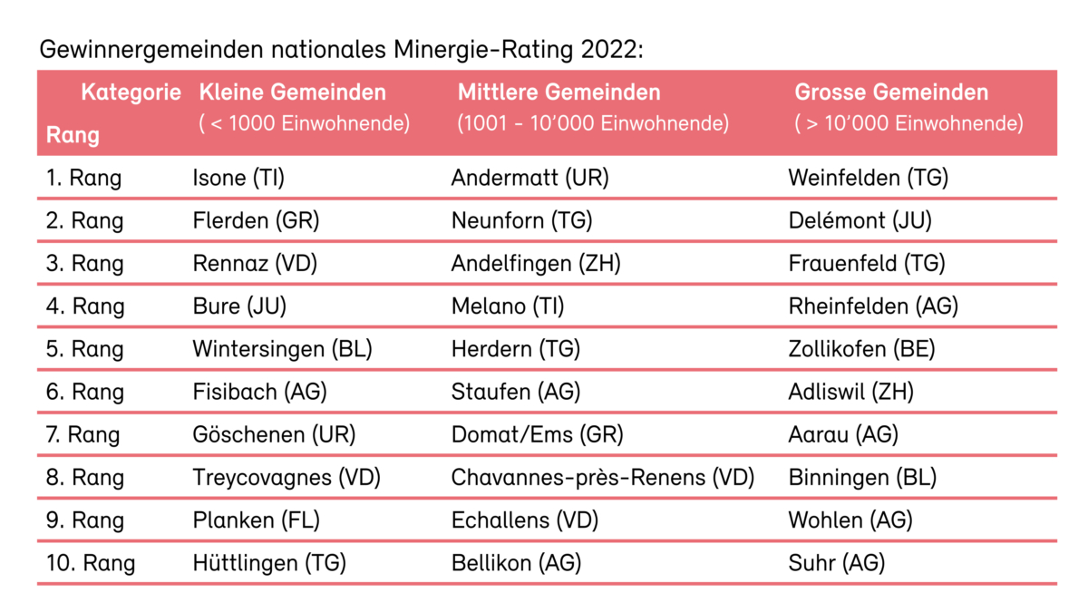 Die 30 besten Gemeinden des Minergie-Ratings 2022