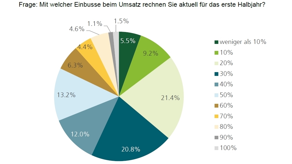 Coronavirus trifft Ostschweizer Wirtschaft mit voller Wucht