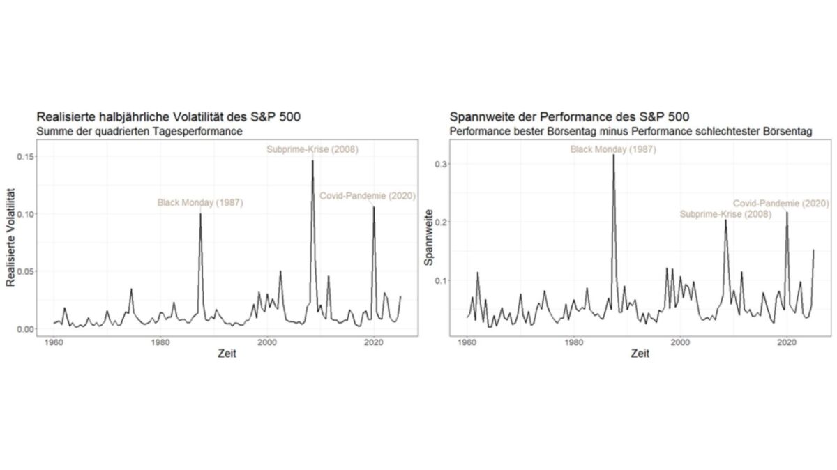 Aktienmarkt im 2025 geprägt von Extremereignissen bei weitgehend gewöhnlicher Volatilität: Realisierte Volatilität und Spannweite der Tagesperformance des S&P 500 seit 1960