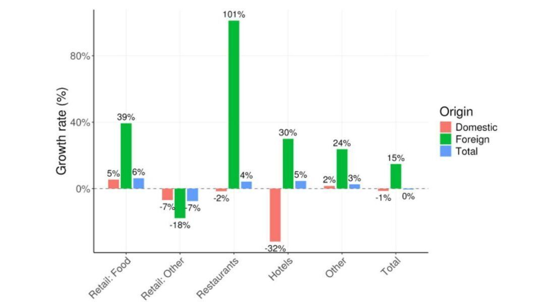 Ausgabenanstieg bei Restaurants und Hotels während der Fussball-Europameisterschaft in St.Gallen