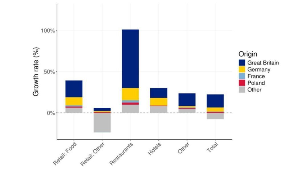 Beiträge zu den Wachstumsraten ausländischer Karteninhaber: Rund 70 Prozentpunkte des Umsatzplus in Restaurants gehen auf britische Fans zurück