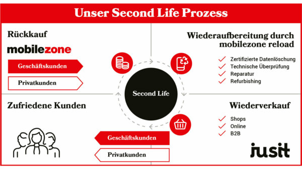 mobilezone schenkt Smartphones ein zweites Leben